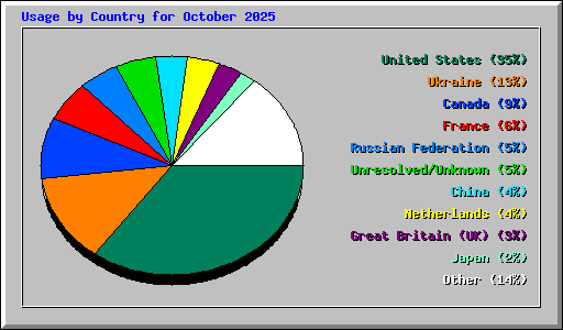 Usage by Country for October 2025