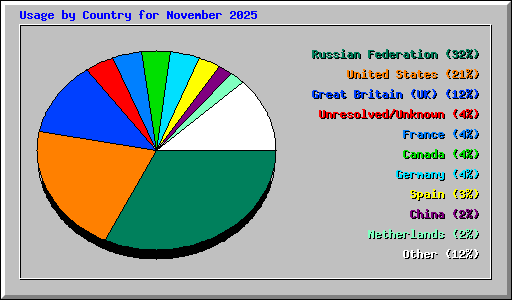 Usage by Country for November 2025