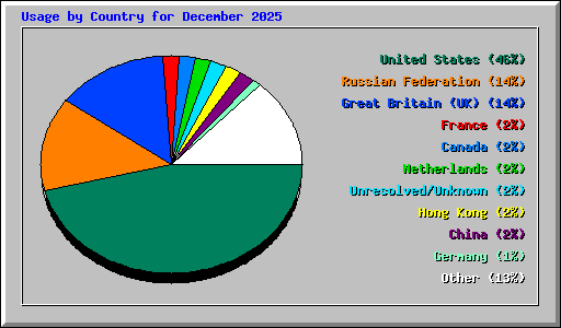 Usage by Country for December 2025