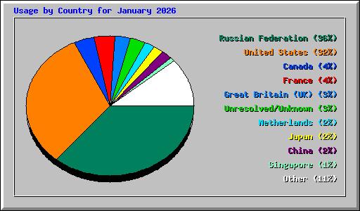Usage by Country for January 2026