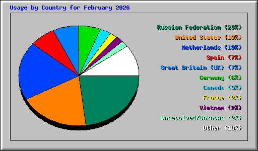 Usage by Country for February 2026