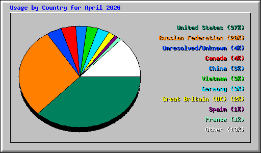 Usage by Country for April 2026