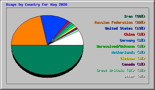 Usage by Country for May 2026