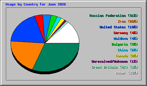 Usage by Country for June 2026