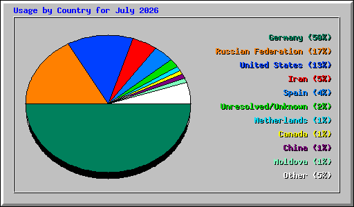Usage by Country for July 2026