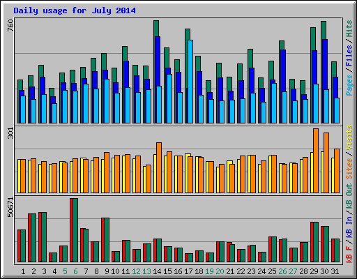 Daily usage for July 2014