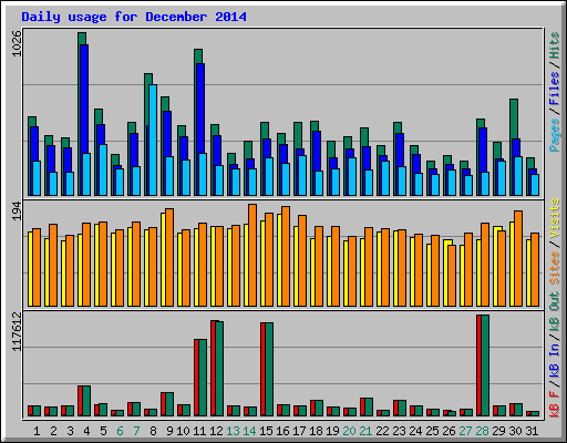 Daily usage for December 2014