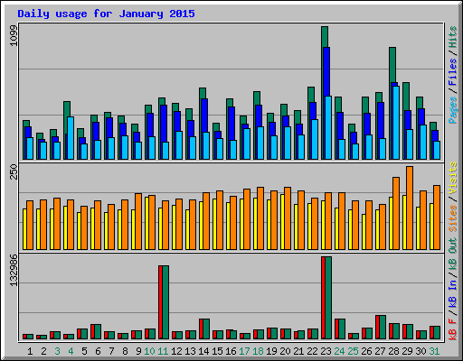 Daily usage for January 2015