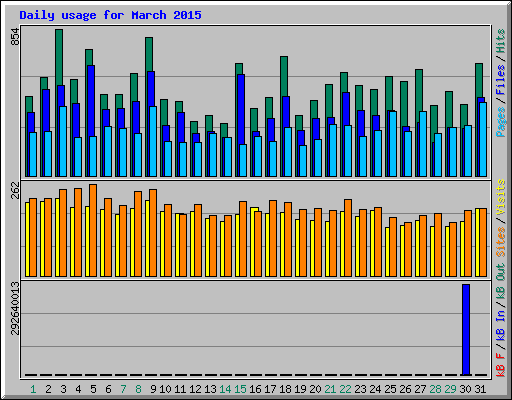 Daily usage for March 2015