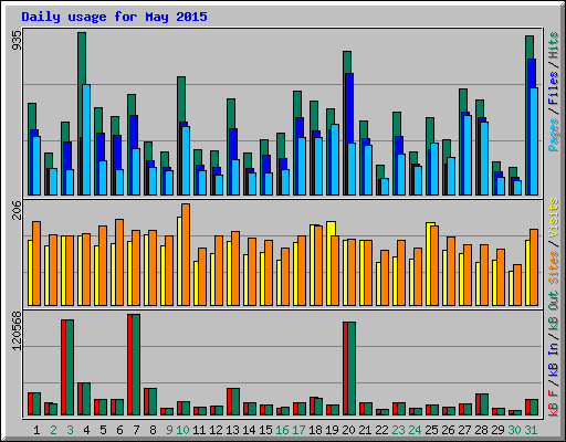 Daily usage for May 2015
