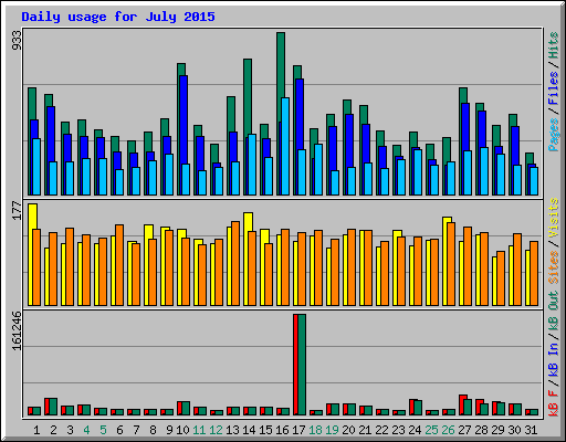 Daily usage for July 2015