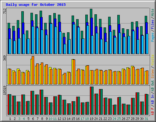 Daily usage for October 2015