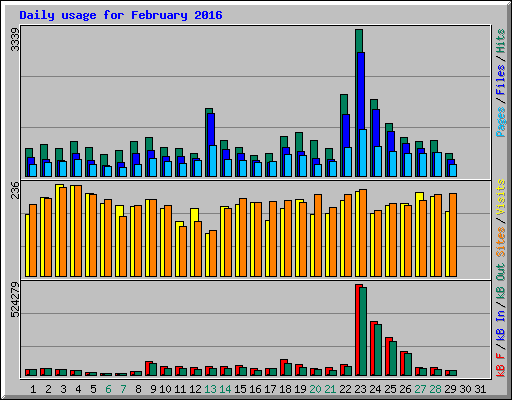 Daily usage for February 2016