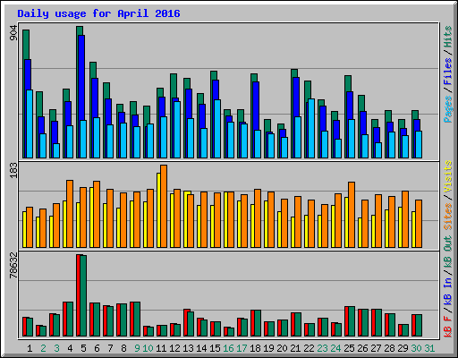 Daily usage for April 2016