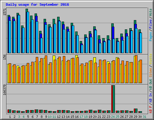 Daily usage for September 2016