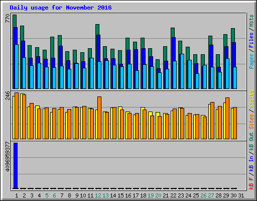 Daily usage for November 2016