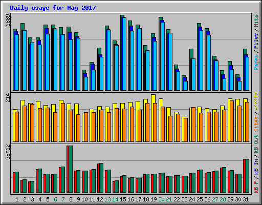 Daily usage for May 2017