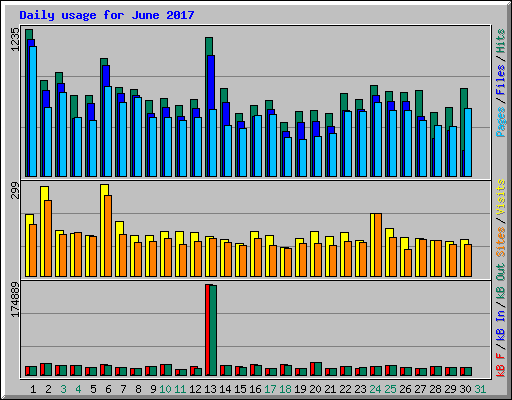 Daily usage for June 2017