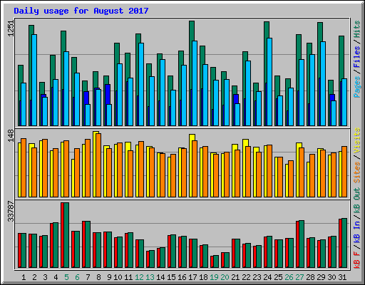 Daily usage for August 2017