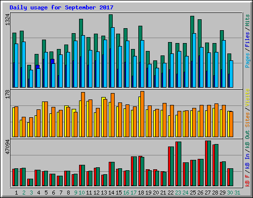 Daily usage for September 2017