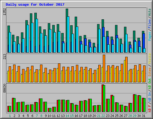 Daily usage for October 2017