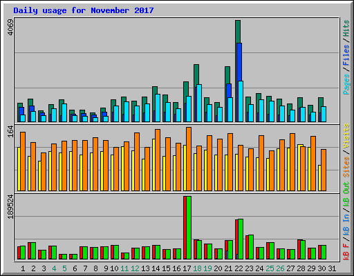 Daily usage for November 2017