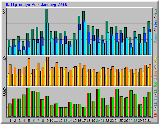 Daily usage for January 2018