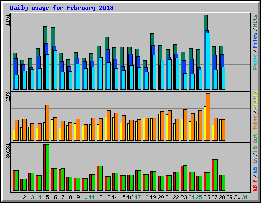 Daily usage for February 2018
