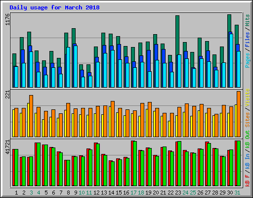 Daily usage for March 2018