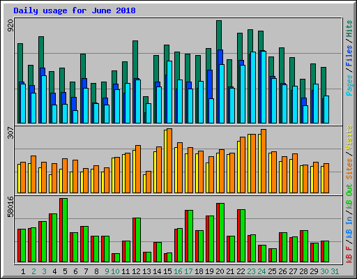 Daily usage for June 2018