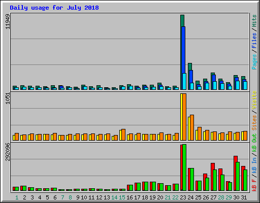 Daily usage for July 2018