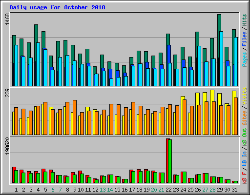 Daily usage for October 2018