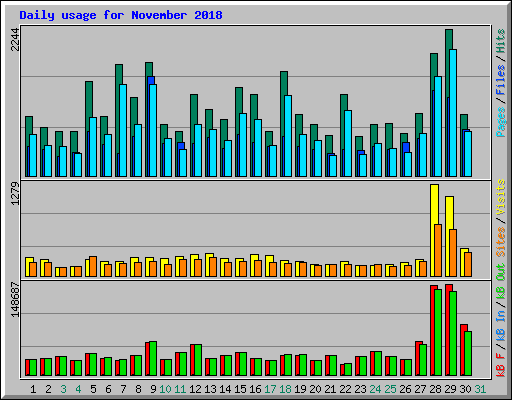 Daily usage for November 2018