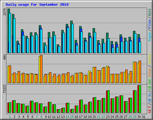Daily usage for September 2019