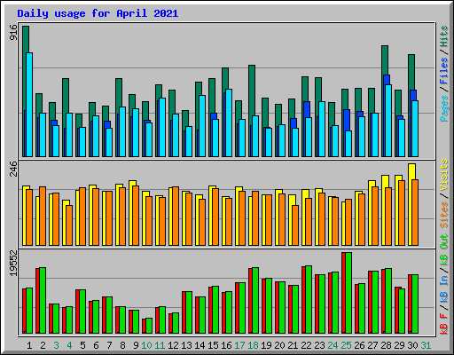 Daily usage for April 2021
