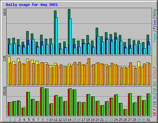Daily usage for May 2021