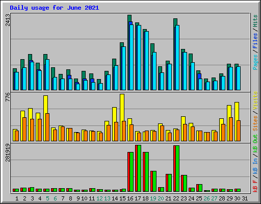 Daily usage for June 2021
