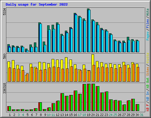 Daily usage for September 2022