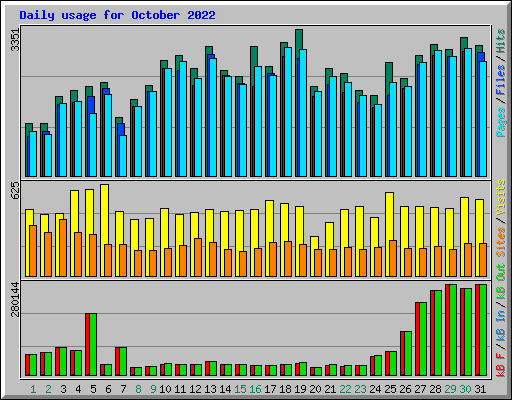 Daily usage for October 2022