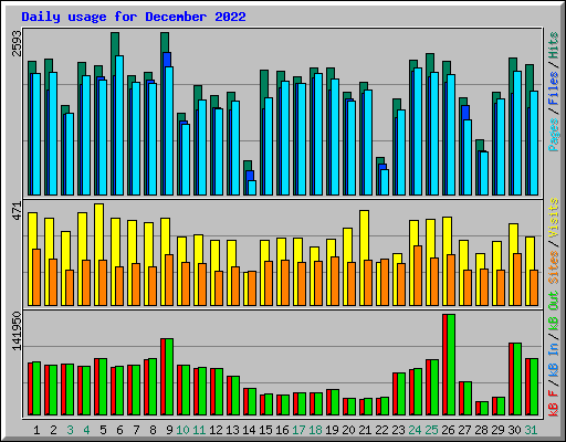 Daily usage for December 2022