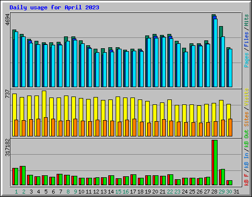 Daily usage for April 2023