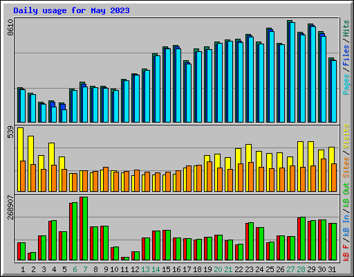 Daily usage for May 2023