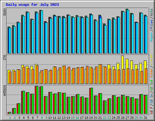 Daily usage for July 2023