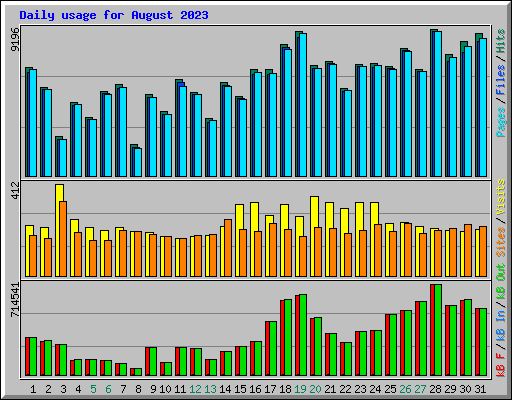 Daily usage for August 2023