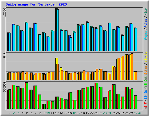 Daily usage for September 2023