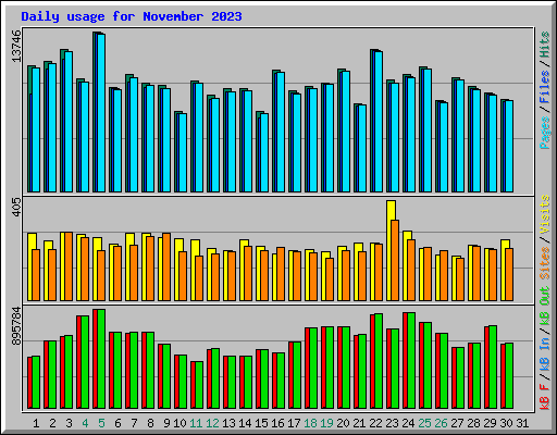 Daily usage for November 2023