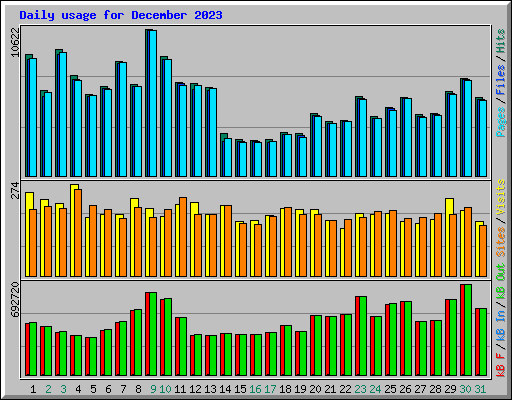 Daily usage for December 2023