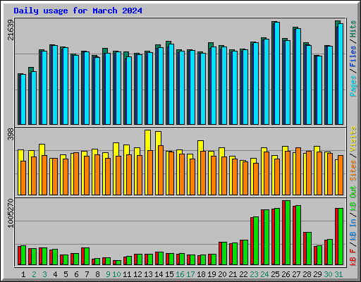 Daily usage for March 2024