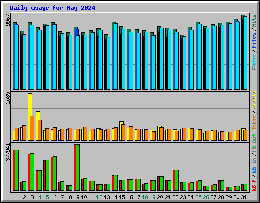 Daily usage for May 2024
