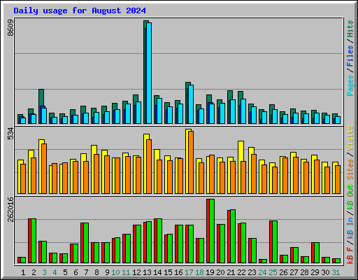 Daily usage for August 2024
